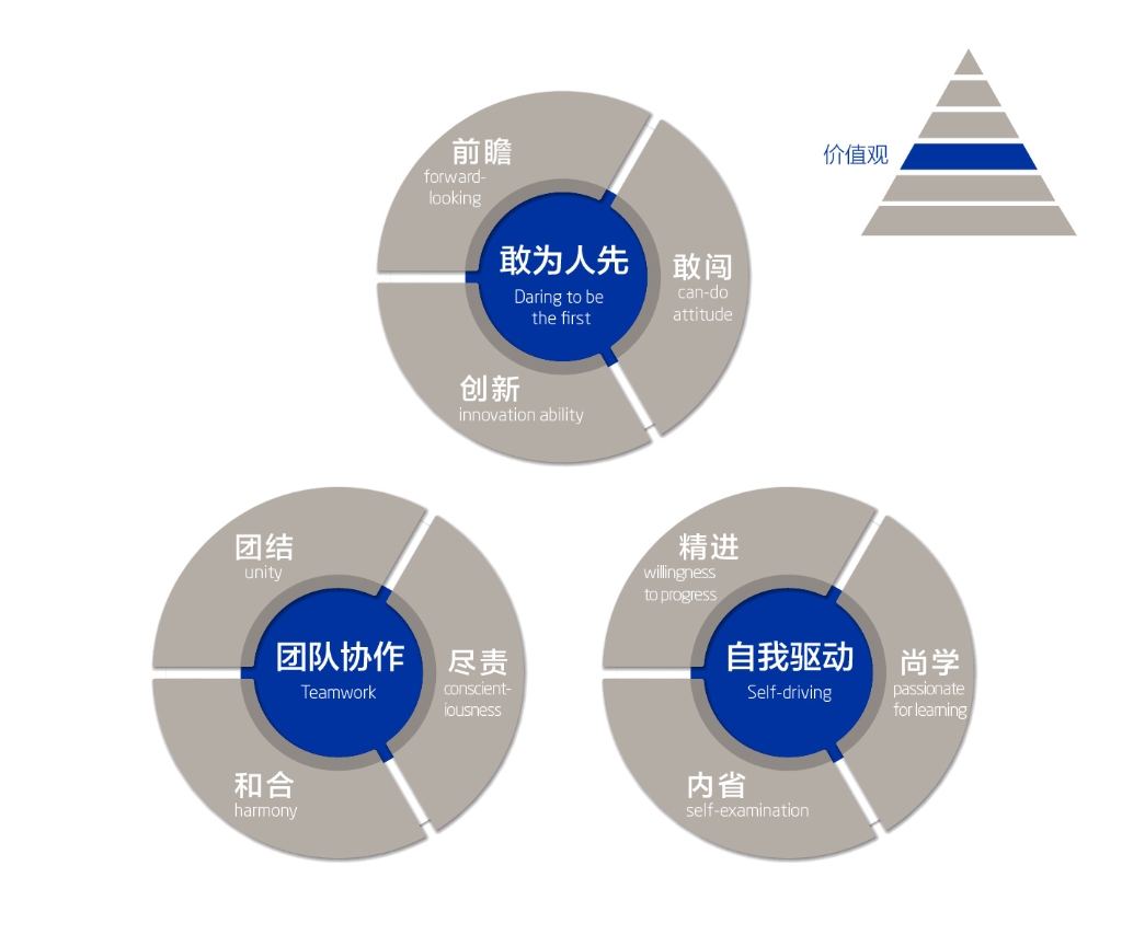 修炼“开云体育注册品格”
